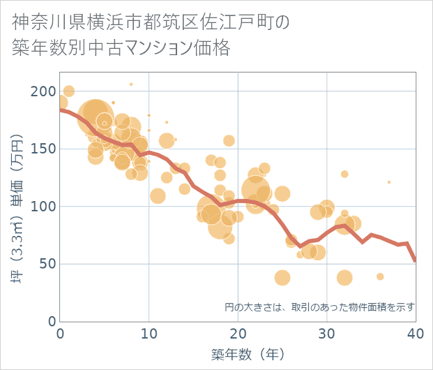 神奈川県横浜市都筑区佐江戸町の築年数別の中古マンション坪単価