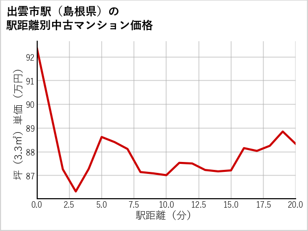 出雲市駅（島根県）の徒歩距離別の中古マンション坪単価