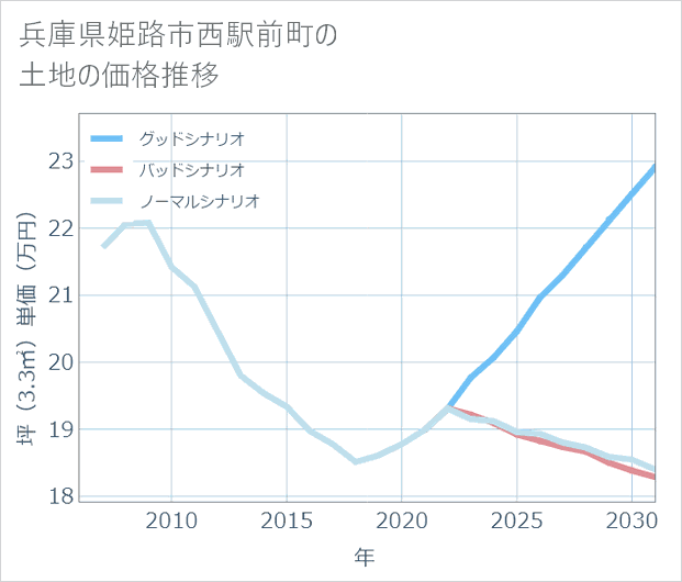 兵庫県姫路市西駅前町の土地価格推移
