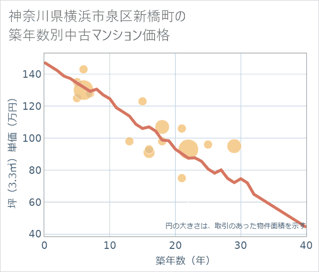 神奈川県横浜市泉区新橋町の築年数別の中古マンション坪単価