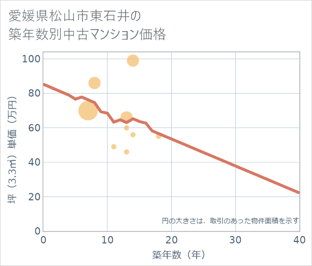 愛媛県松山市東石井の築年数別の中古マンション坪単価