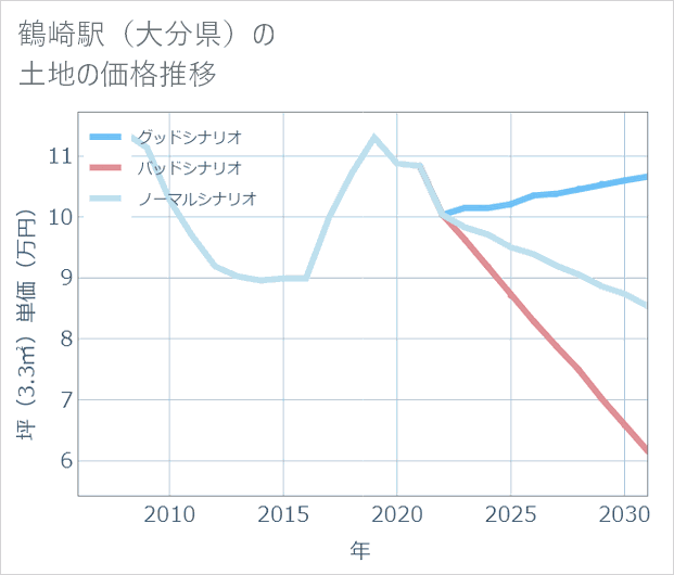 鶴崎駅(大分県)の土地価格推移