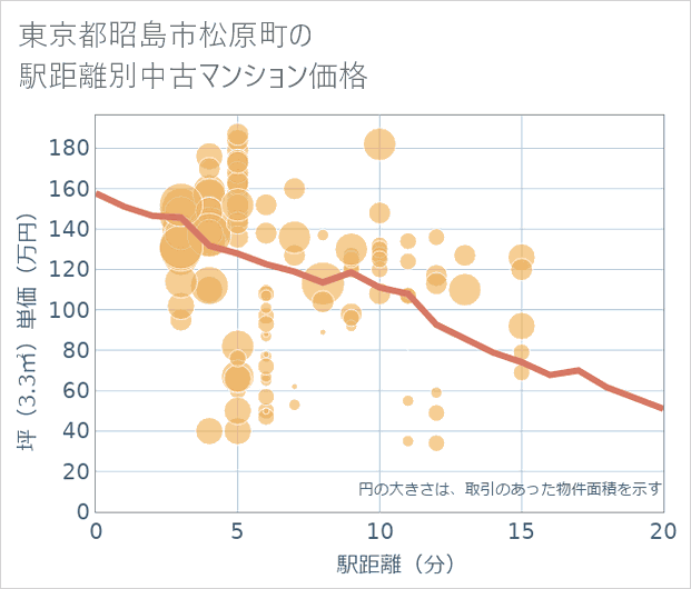 東京都昭島市松原町の徒歩距離別の中古マンション坪単価