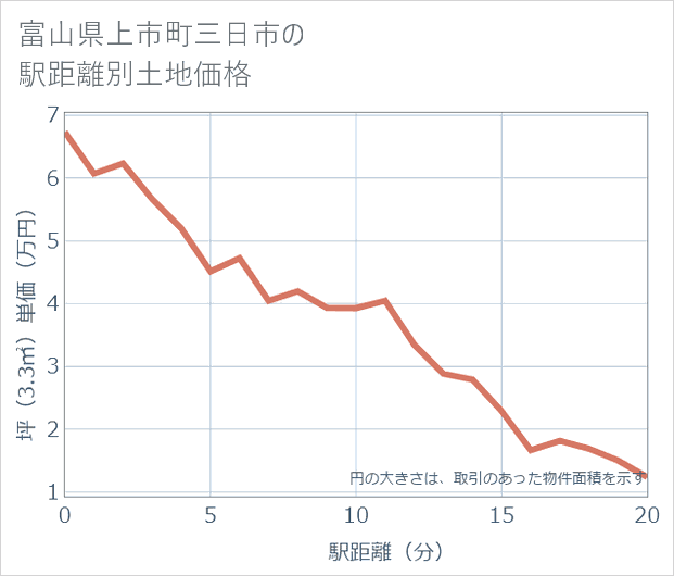 富山県上市町三日市の徒歩距離別の土地坪単価
