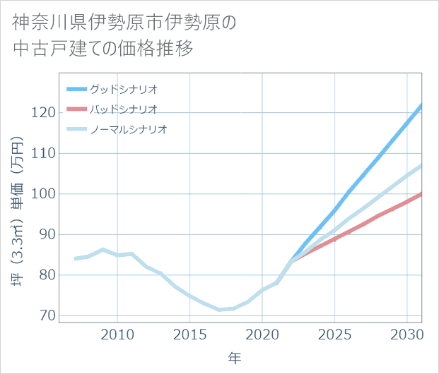 神奈川県伊勢原市伊勢原の中古戸建て価格推移