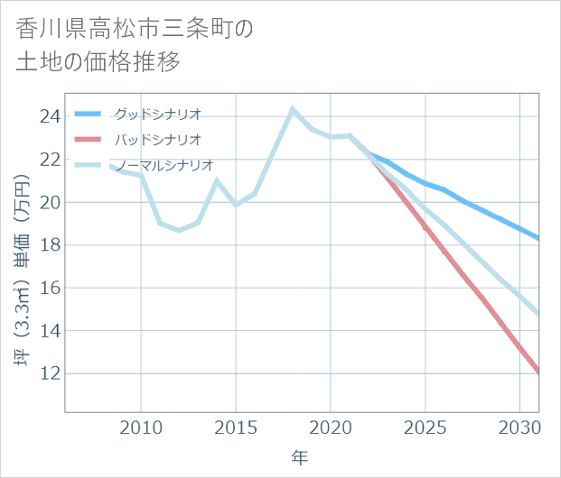 香川県高松市三条町の土地価格推移