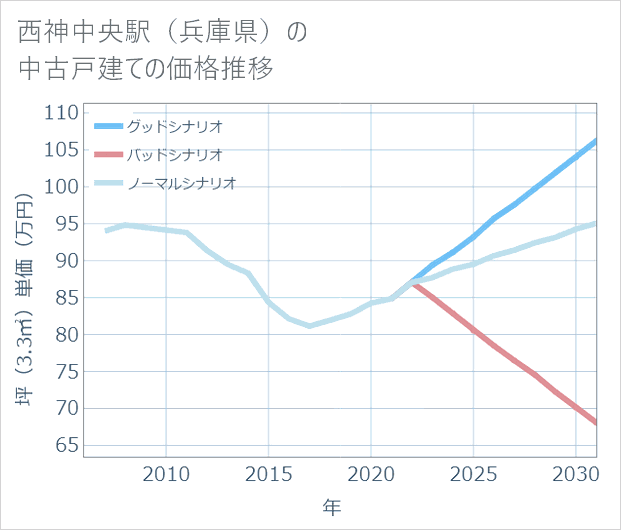 西神中央駅(兵庫県)の中古戸建て価格推移