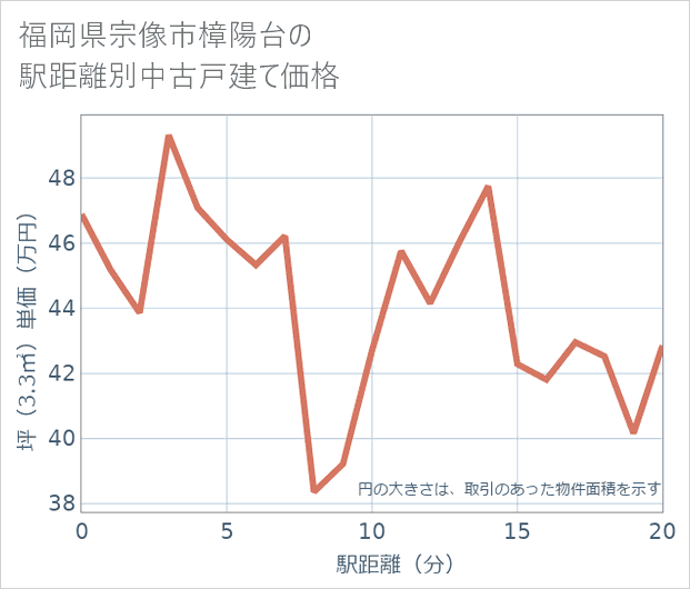福岡県宗像市樟陽台の徒歩距離別の中古戸建て坪単価