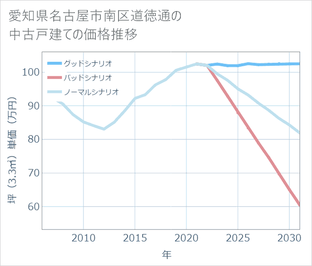愛知県名古屋市南区道徳通の中古戸建て価格推移