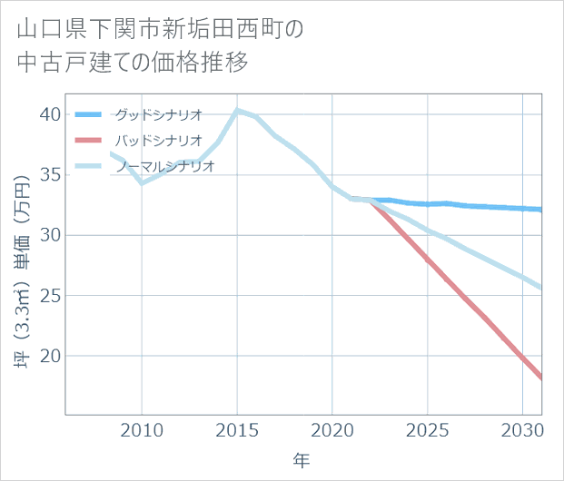 山口県下関市新垢田西町の中古戸建て価格推移
