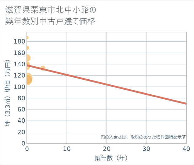滋賀県栗東市北中小路の築年数別の中古戸建て坪単価