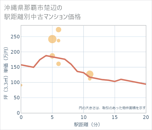 沖縄県那覇市楚辺の徒歩距離別の中古マンション坪単価