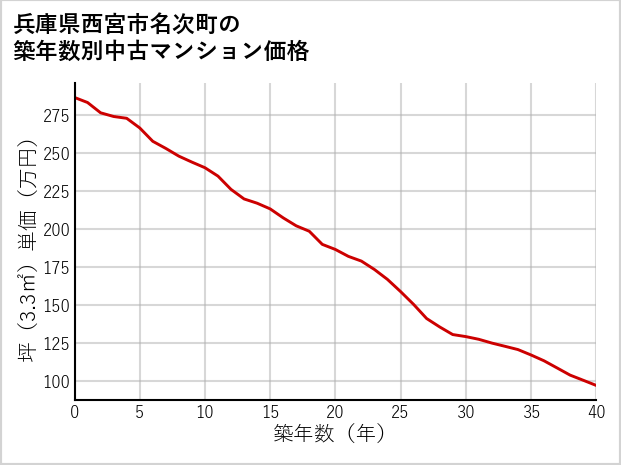 兵庫県西宮市名次町の築年数別の中古マンション坪単価