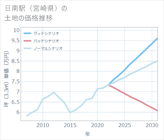 日南駅(宮崎県)の土地価格推移