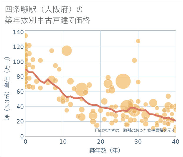 四条畷駅(大阪府)の築年数別の中古戸建て坪単価