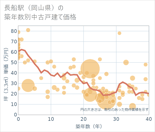 長船駅（岡山県）の築年数別の中古戸建て坪単価