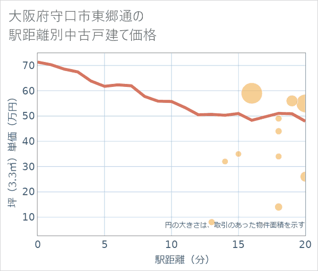大阪府守口市東郷通の徒歩距離別の中古戸建て坪単価