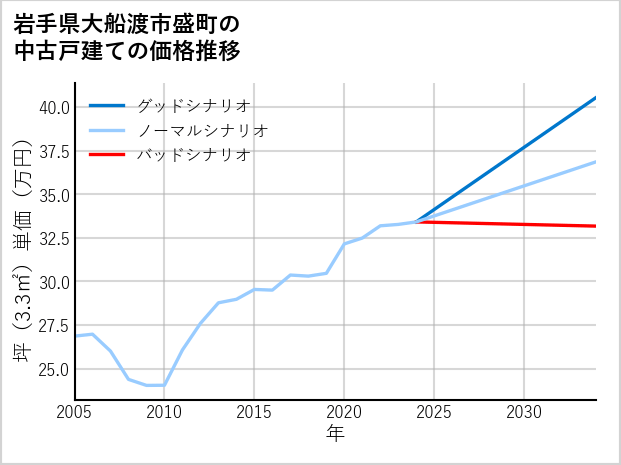 岩手県大船渡市盛町の中古戸建て価格推移