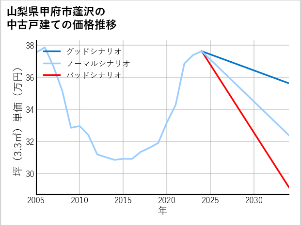 山梨県甲府市蓬沢の中古戸建て価格推移