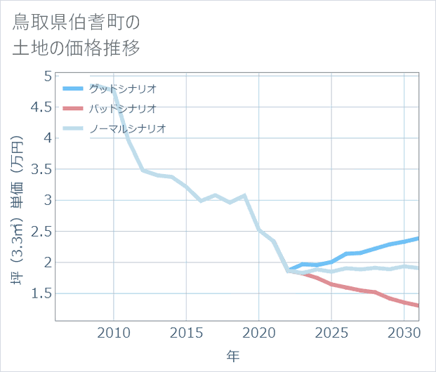 鳥取県伯耆町の土地価格推移
