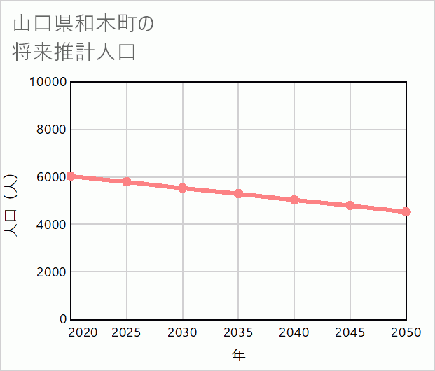 和木町の将来推計人口