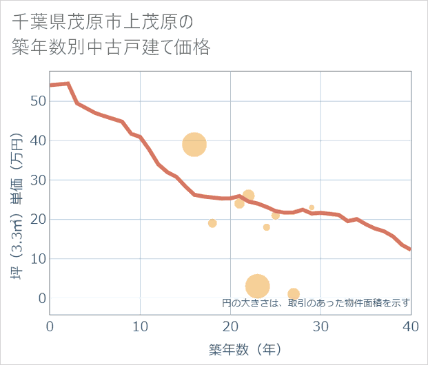 千葉県茂原市上茂原の築年数別の中古戸建て坪単価