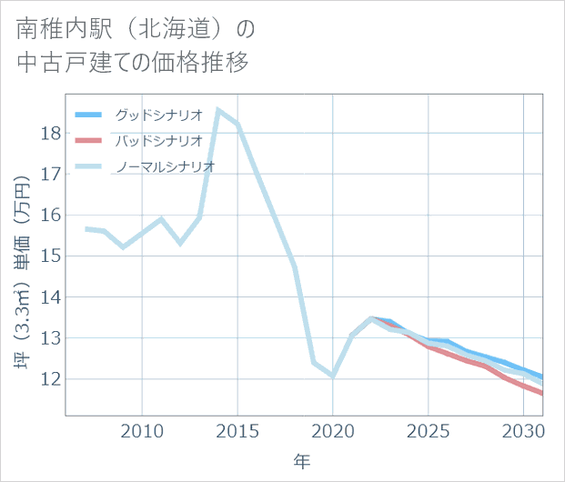 南稚内駅(北海道)の中古戸建て価格推移
