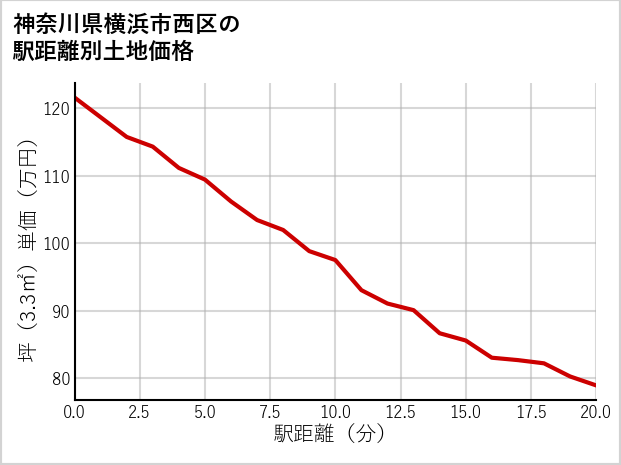 神奈川県横浜市西区南軽井沢の徒歩距離別の土地坪単価