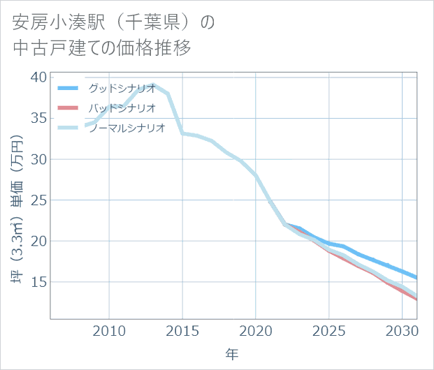 安房小湊駅(千葉県)の中古戸建て価格推移