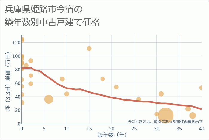 兵庫県姫路市今宿の築年数別の中古戸建て坪単価