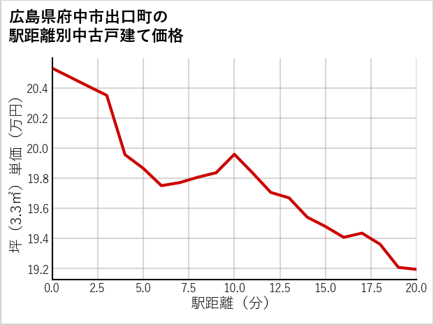 広島県府中市出口町の徒歩距離別の中古戸建て坪単価