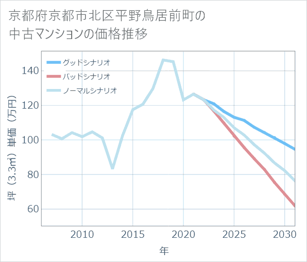 京都府京都市北区平野鳥居前町の中古マンション価格推移