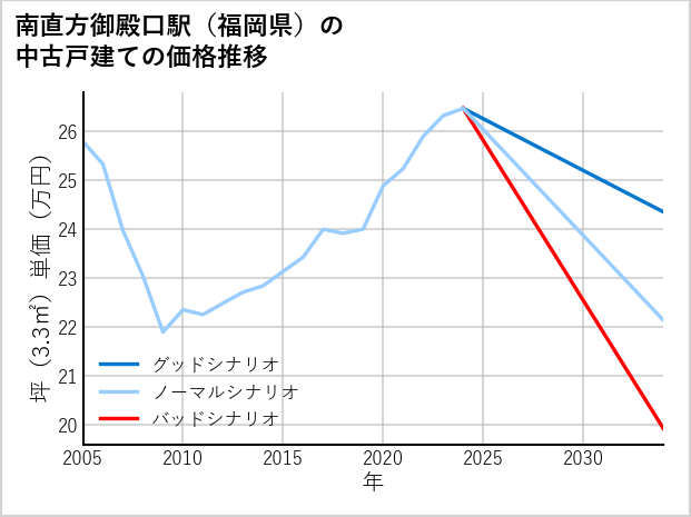 南直方御殿口駅（福岡県）の中古戸建て価格推移