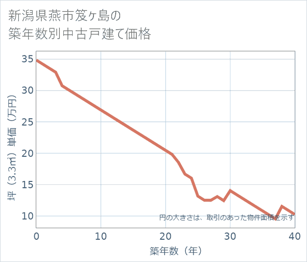 新潟県燕市笈ケ島の築年数別の中古戸建て坪単価