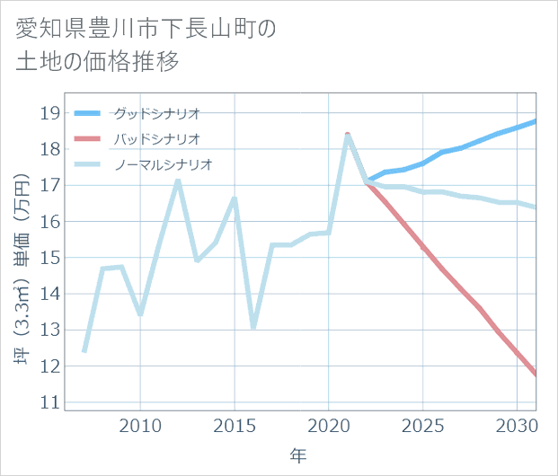 愛知県豊川市下長山町の土地価格推移