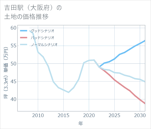 吉田駅(大阪府)の土地価格推移