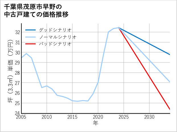 千葉県茂原市早野の中古戸建て価格推移