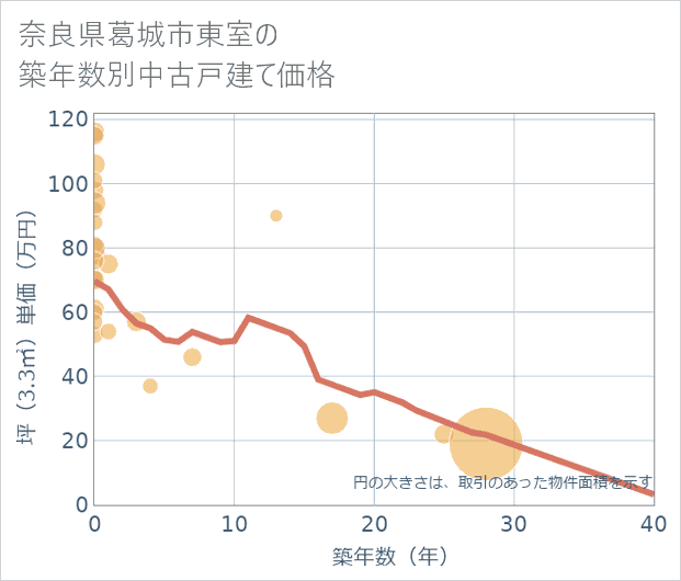 奈良県葛城市東室の築年数別の中古戸建て坪単価