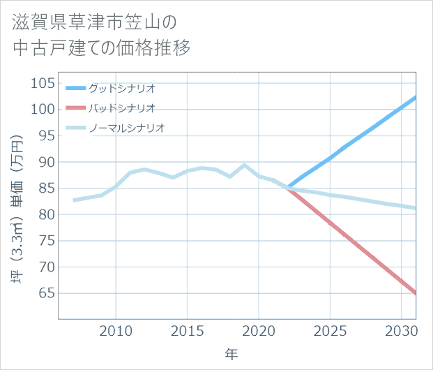 滋賀県草津市笠山の中古戸建て価格推移