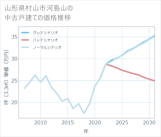 山形県村山市河島山の中古戸建て価格推移
