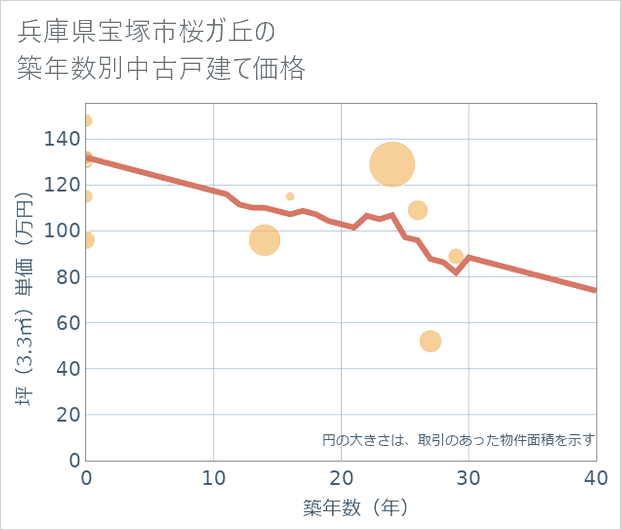 兵庫県宝塚市桜ガ丘の築年数別の中古戸建て坪単価