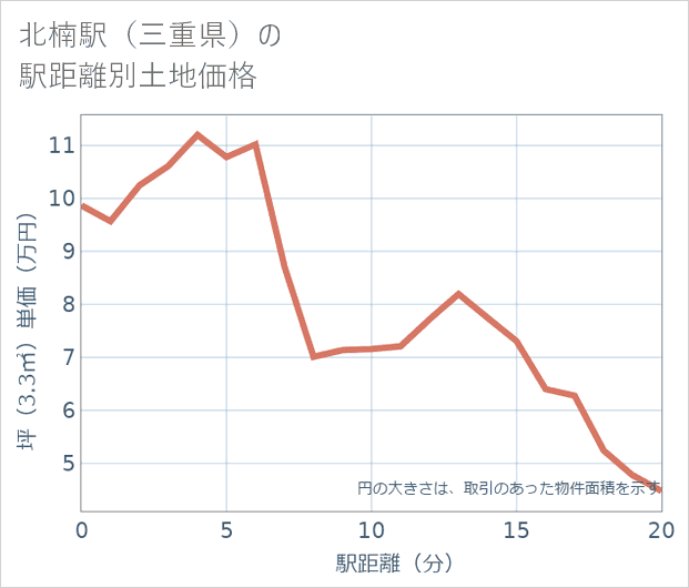 北楠駅(三重県)の徒歩距離別の土地坪単価