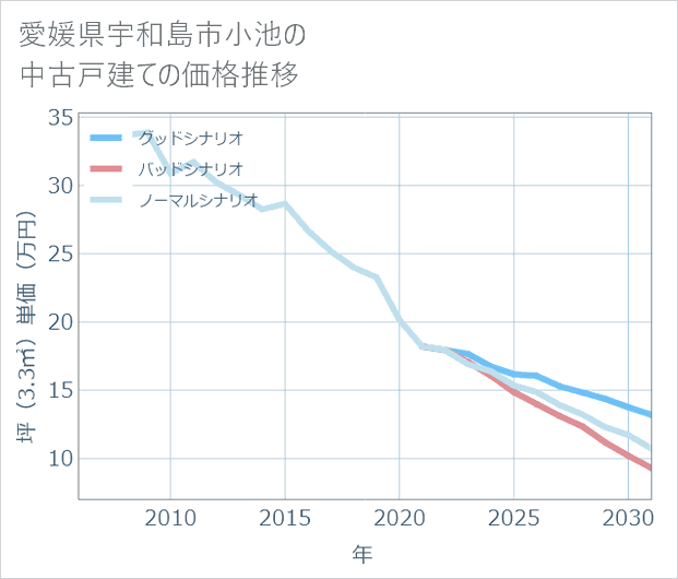 愛媛県宇和島市小池の中古戸建て価格推移