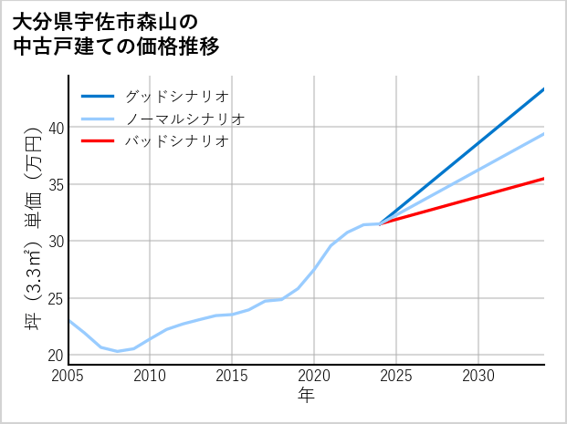 大分県宇佐市森山の中古戸建て価格推移