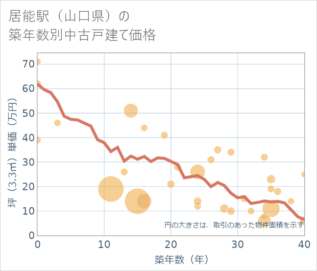 居能駅(山口県)の築年数別の中古戸建て坪単価