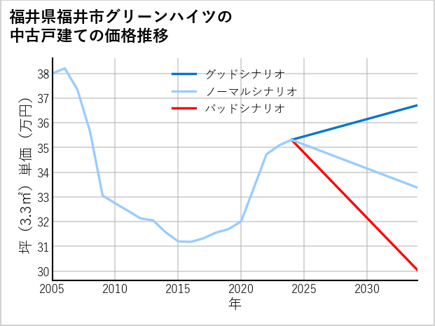 福井県福井市グリーンハイツの中古戸建て価格推移