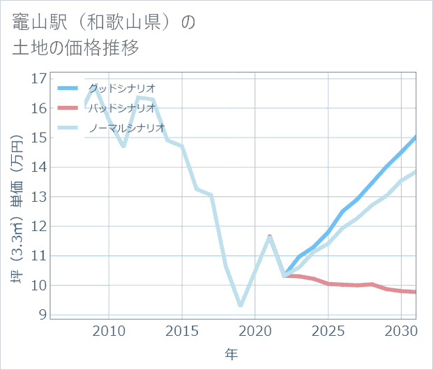 竈山駅(和歌山県)の土地価格推移