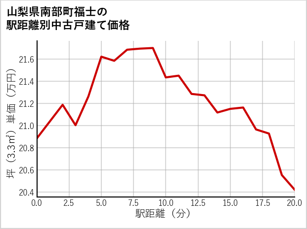 山梨県南部町福士の徒歩距離別の中古戸建て坪単価