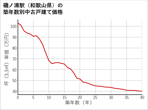 磯ノ浦駅（和歌山県）の築年数別の中古戸建て坪単価