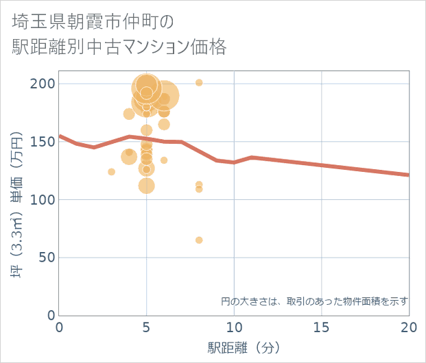 埼玉県朝霞市仲町の徒歩距離別の中古マンション坪単価